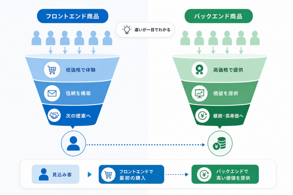フロントエンド商品とは何かとバックエンド商品との違いが一瞬でわかる!