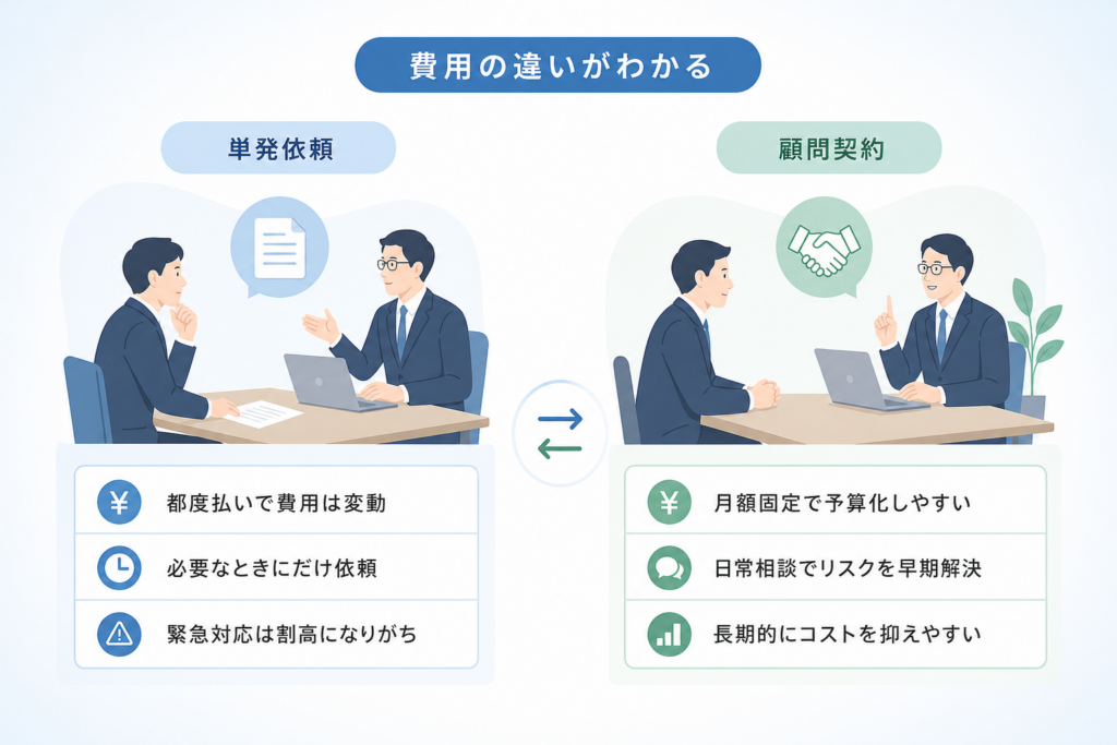 単発依頼と顧問契約で顧問弁護士の費用がどう変わる?中小企業視点ユースケース比較