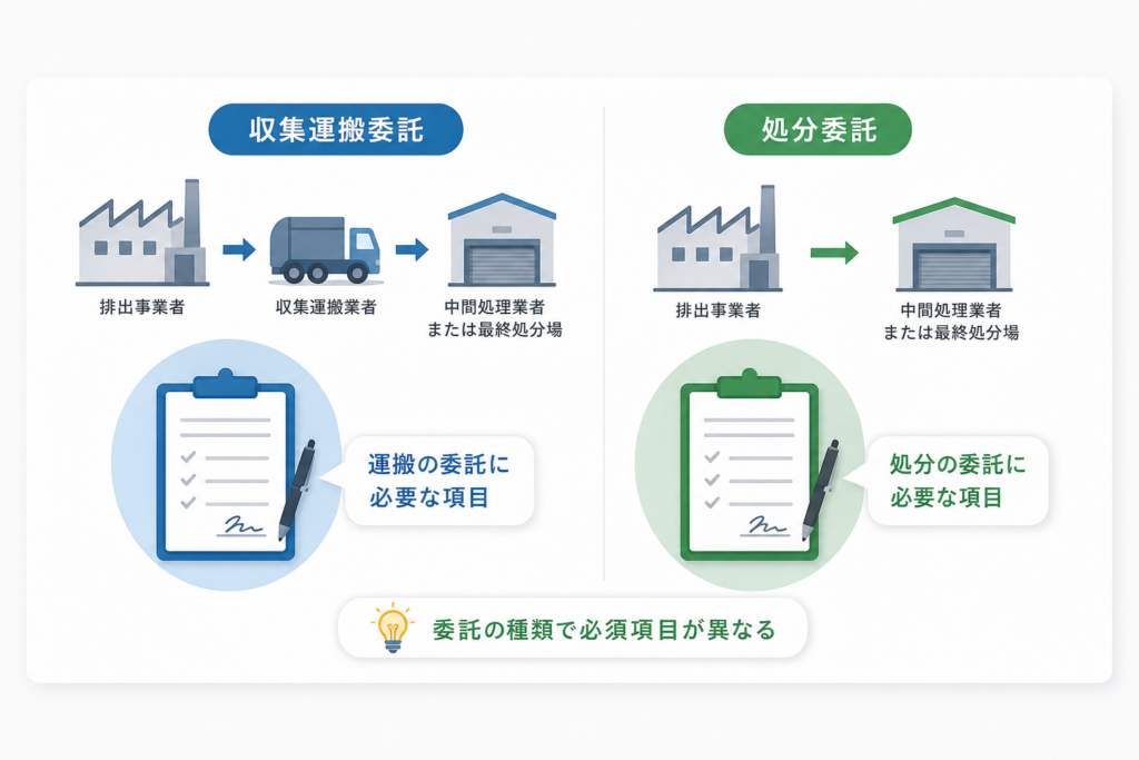 収集運搬委託と処分委託で「書き方」が変わる!必須項目の違いを一発チェック
