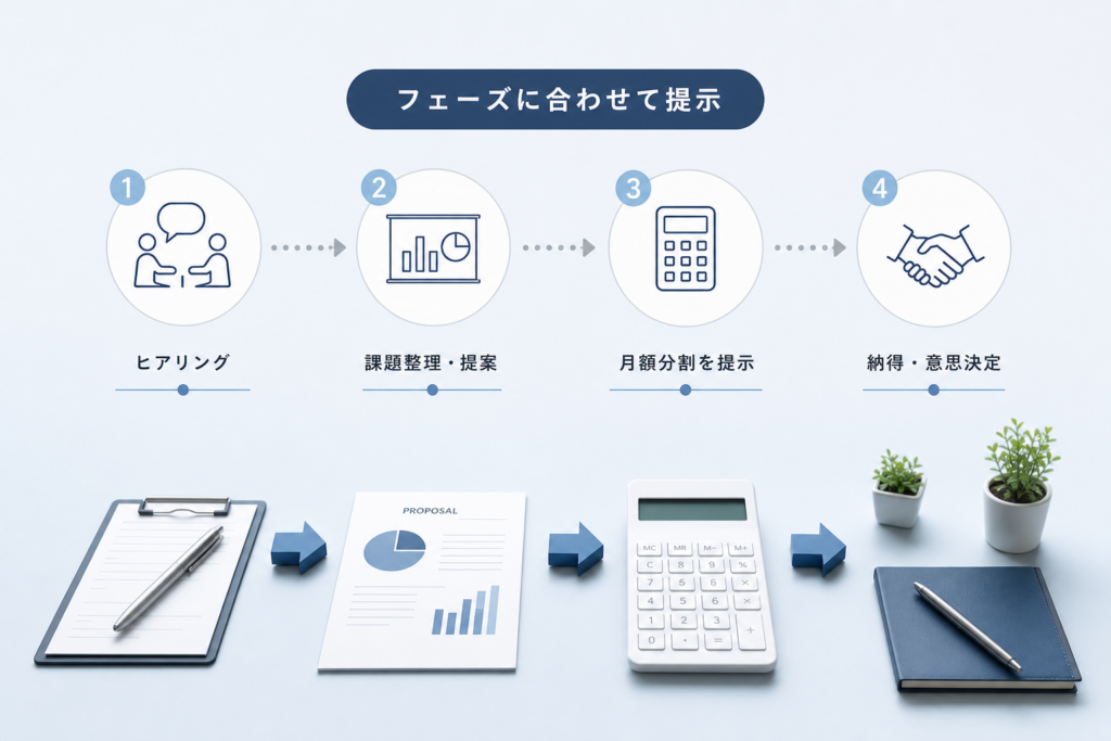商談フェーズに合わせた月額分割の提示タイミング型