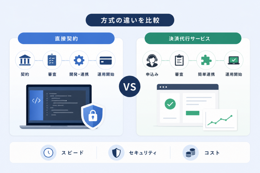 導入方式の徹底比較！直接契約と決済代行―どちらでサブスク決済システム自社導入手順を進める？