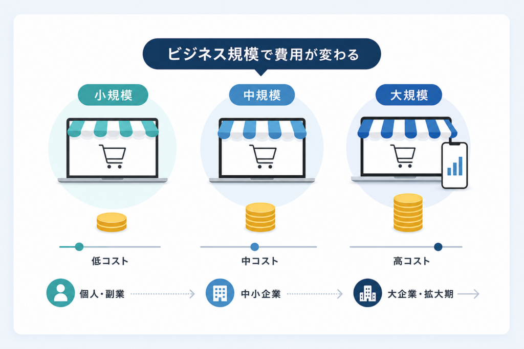 年商やビジネスモデルで違いが出る！ECサイト構築の費用相場を徹底比較