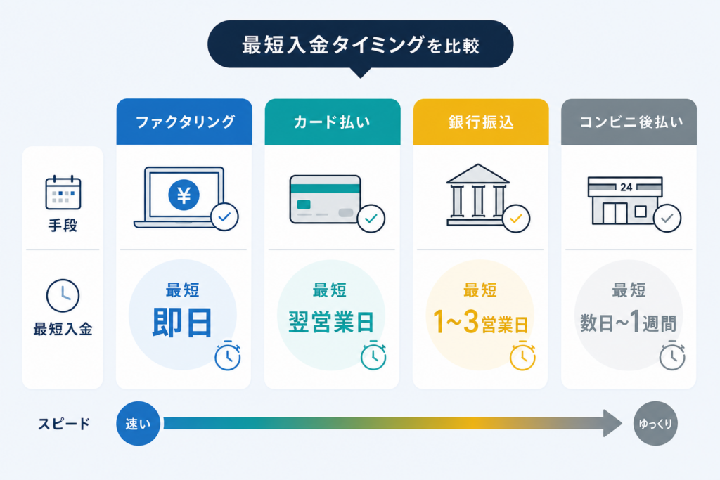 手段ごとにわかる!最短入金タイミングのスピード徹底比較