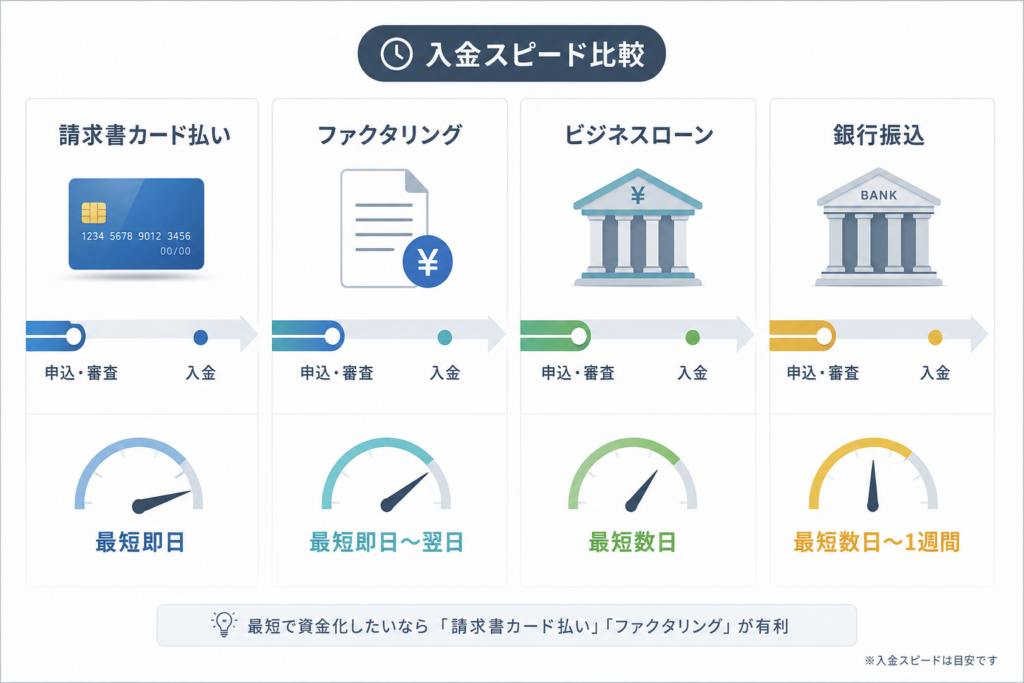 手段ごとにわかる!最短入金タイミングのスピード徹底比較