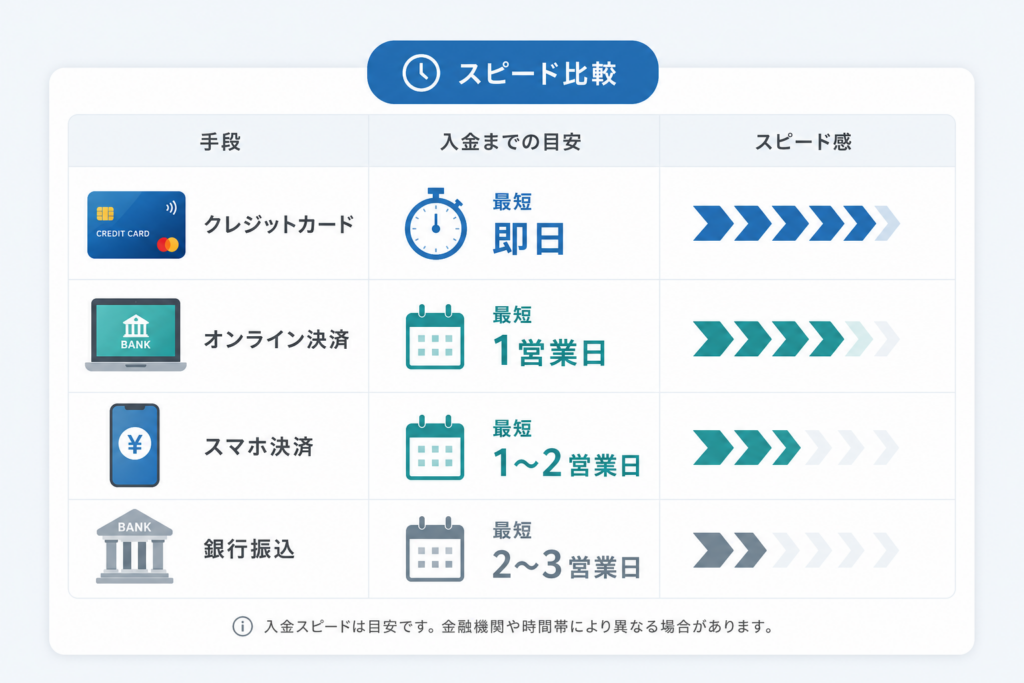 手段ごとにわかる!最短入金タイミングのスピード徹底比較