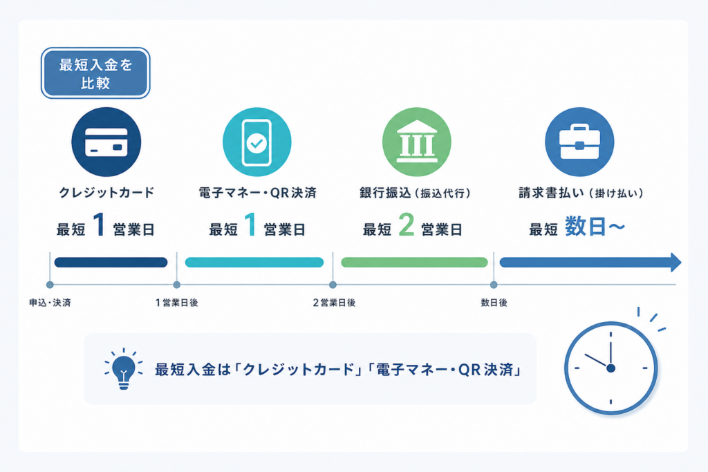 手段ごとにわかる!最短入金タイミングのスピード徹底比較