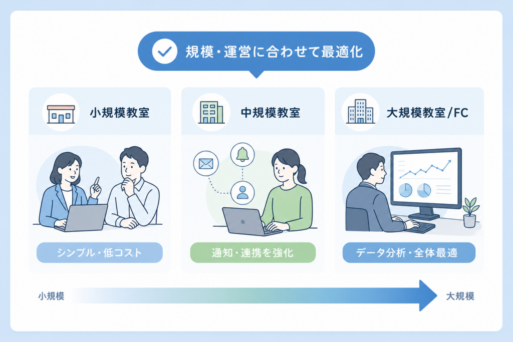 教室規模や運営タイプ別で選ぶ最適な退会防止システム