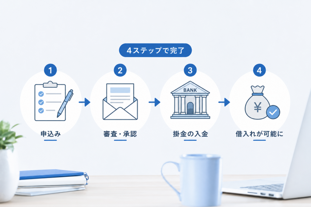 経営セーフティ共済の申し込みから加入・借入まで迷わず進める実践フロー