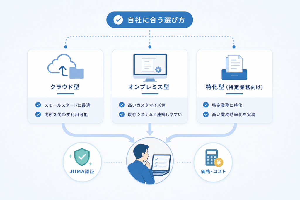 電子帳簿保存法に対応するツールのタイプごとに自社業務へベストな選び方をガイド