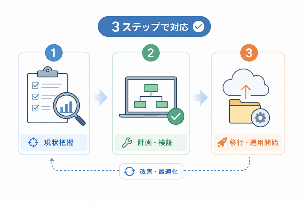 EDI2024年問題でやるべき対策を3ステップで分かりやすく設計し確実に移行成功へ！