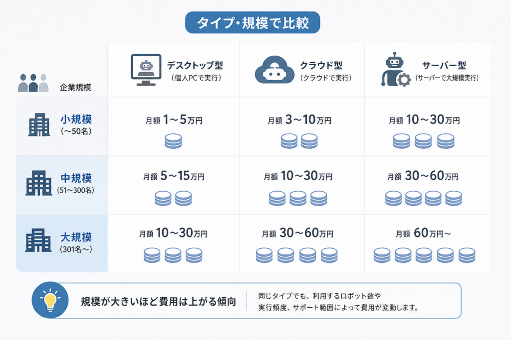 RPAツールをタイプ別や規模別で価格比較！料金相場とその理由を知ろう