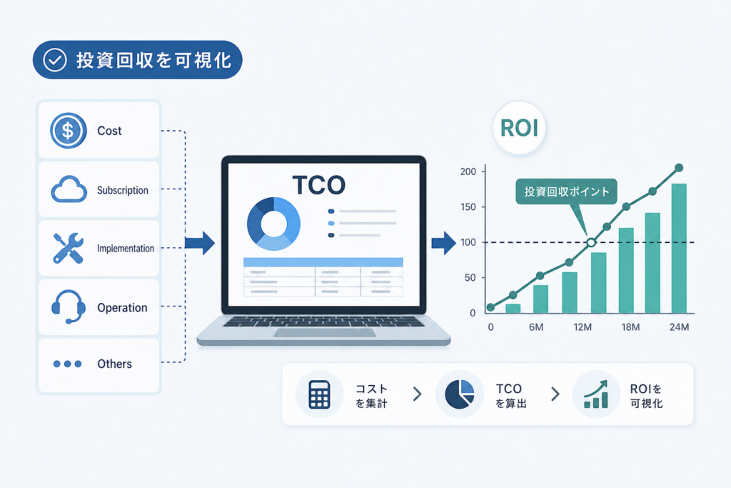 TCOやROIの計算でAI営業支援ツール導入費用を投資回収まで見える化
