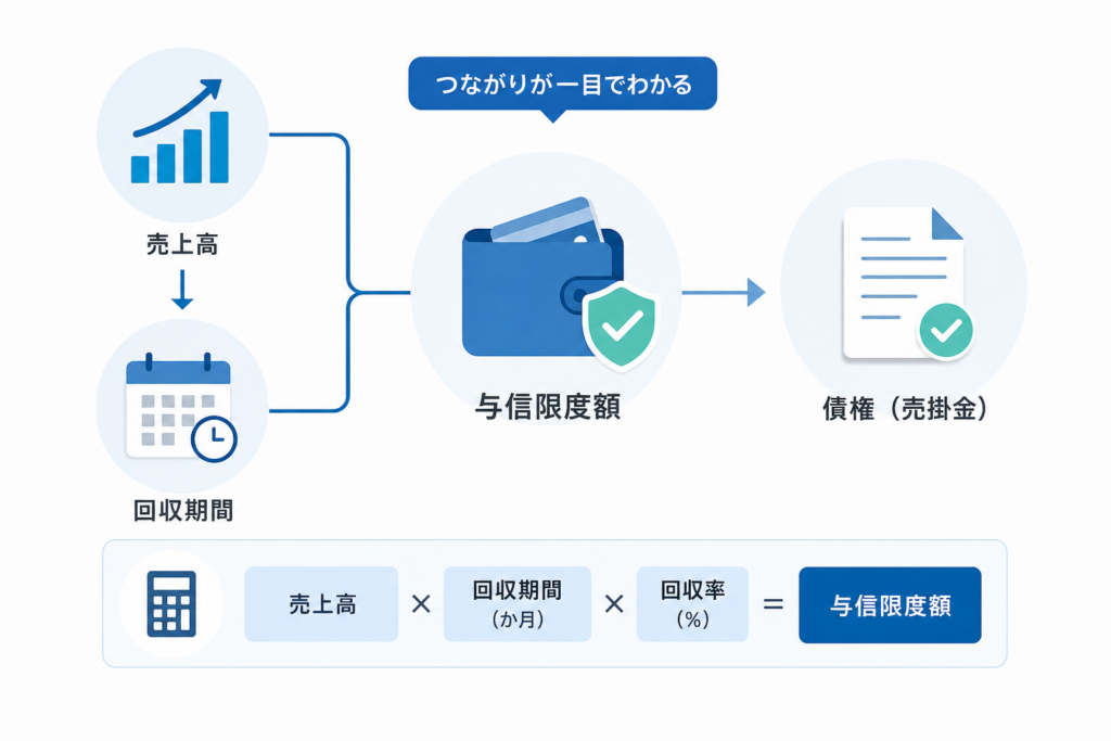 与信限度額の基本構造を図解イメージでつかむ売上高や回収期間と債権のつながり