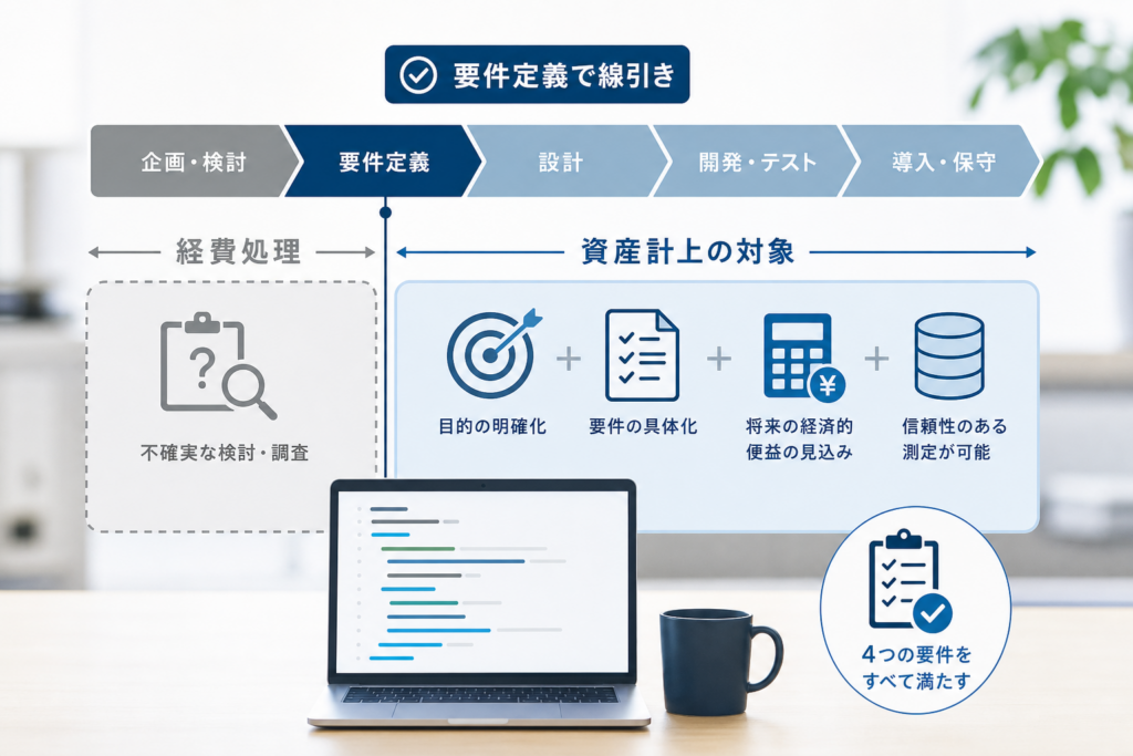 自社開発ソフトウェアの資産計上範囲と要件定義フェーズの線引き