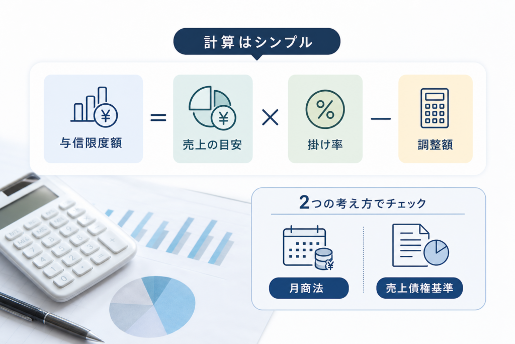 計算式が苦手でも挫折しない与信限度額計算方法月商法や売上債権基準を噛み砕いて解説