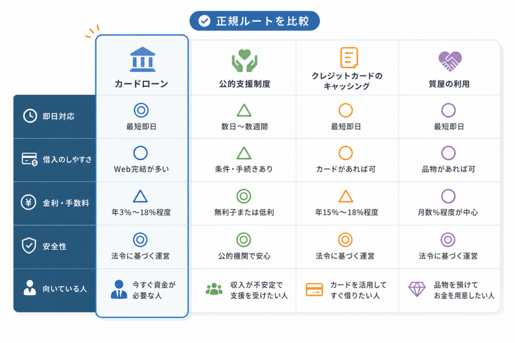 【即日対応】審査なしを探す前に見たい正規ルート比較表