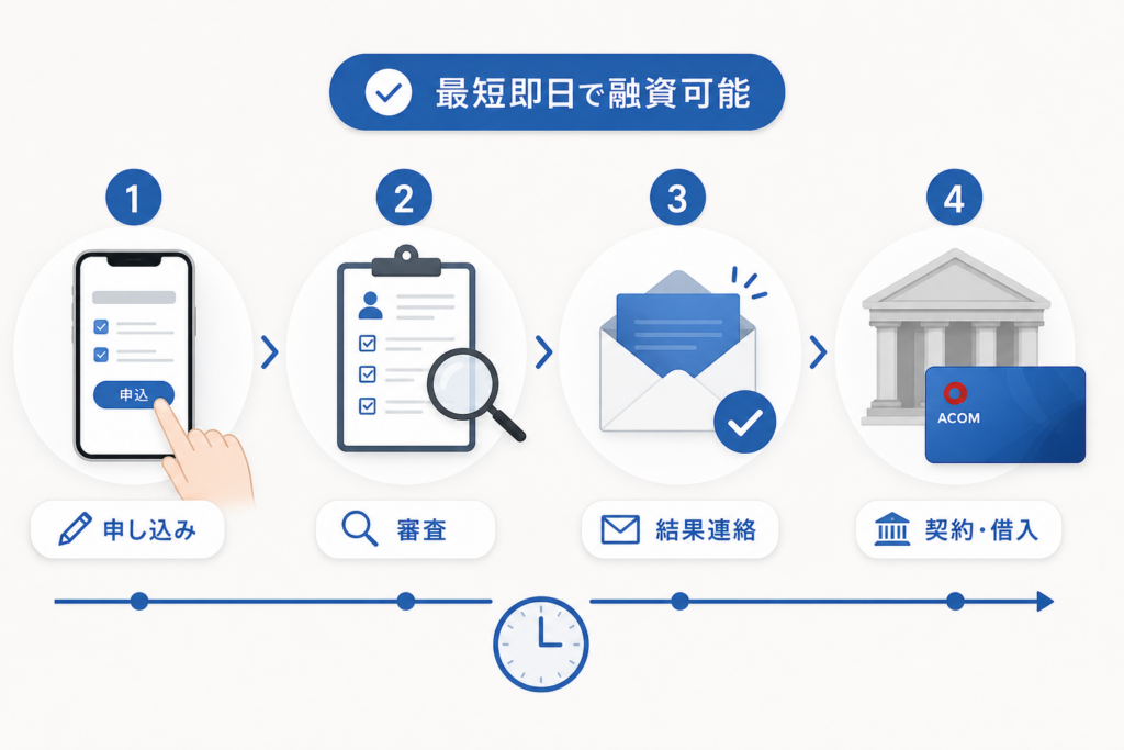 アコムで最短即日融資を成功させるための完全ステップ