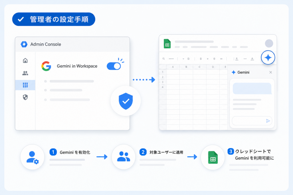 管理者がGoogle WorkspaceでGeminiを有効化する手順